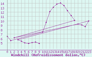 Courbe du refroidissement olien pour Chatelaillon-Plage (17)