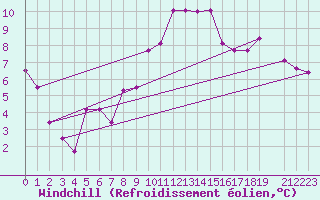 Courbe du refroidissement olien pour Gurteen