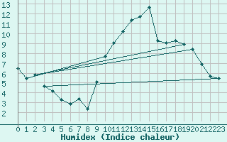 Courbe de l'humidex pour Carrion de Calatrava (Esp)