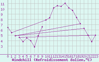 Courbe du refroidissement olien pour Brize Norton