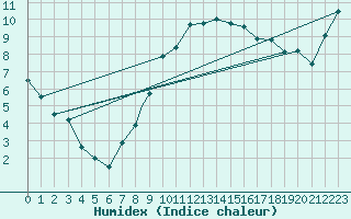 Courbe de l'humidex pour Odiham