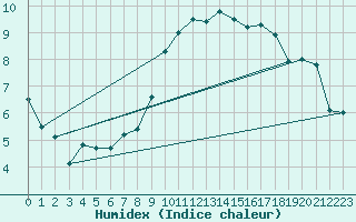 Courbe de l'humidex pour Cabo Busto