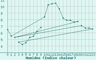 Courbe de l'humidex pour Ballypatrick Forest