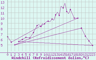 Courbe du refroidissement olien pour Leeming