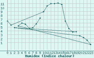 Courbe de l'humidex pour Wielenbach (Demollst