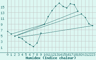 Courbe de l'humidex pour Bourg-Saint-Maurice (73)