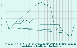 Courbe de l'humidex pour Cap Corse (2B)