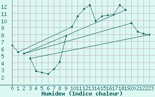 Courbe de l'humidex pour Langres (52) 