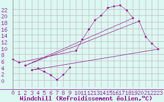 Courbe du refroidissement olien pour Grenoble/agglo Le Versoud (38)