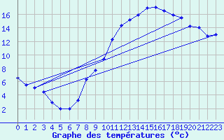 Courbe de tempratures pour Metzervisse (57)