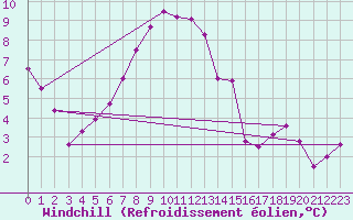 Courbe du refroidissement olien pour Doerpen