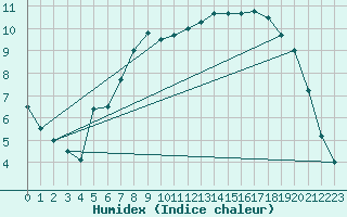 Courbe de l'humidex pour Arcen Aws