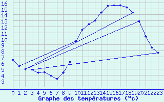 Courbe de tempratures pour Abbeville (80)