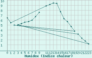 Courbe de l'humidex pour Retie (Be)