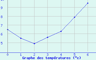 Courbe de tempratures pour Seljelia