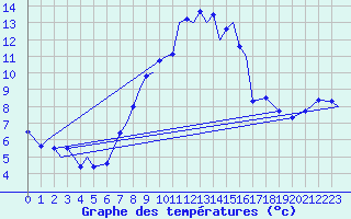 Courbe de tempratures pour Marham