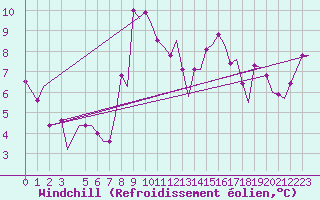 Courbe du refroidissement olien pour Cagliari / Elmas
