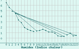 Courbe de l'humidex pour Haegen (67)