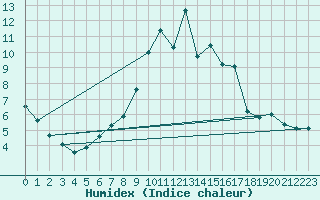 Courbe de l'humidex pour Gaddede A