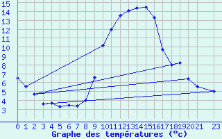 Courbe de tempratures pour Viana Do Castelo-Chafe