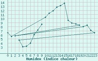 Courbe de l'humidex pour Fuerstenzell
