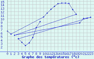 Courbe de tempratures pour Deuselbach