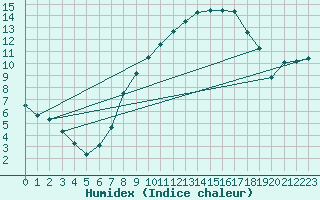 Courbe de l'humidex pour Deuselbach