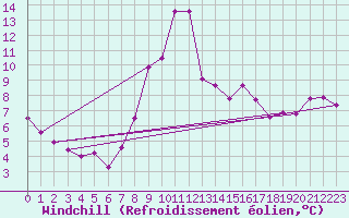 Courbe du refroidissement olien pour Andermatt