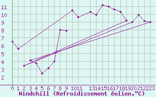 Courbe du refroidissement olien pour Reykjavik