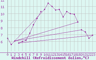 Courbe du refroidissement olien pour Ulrichen
