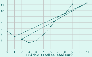 Courbe de l'humidex pour Loftus Samos