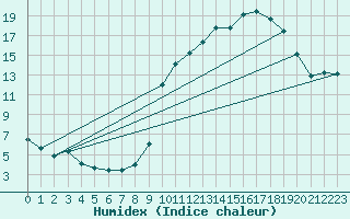 Courbe de l'humidex pour La Javie (04)