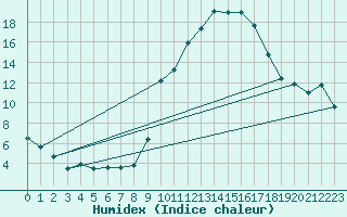 Courbe de l'humidex pour Niort (79)