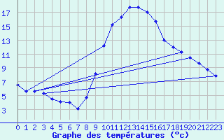 Courbe de tempratures pour Tortosa