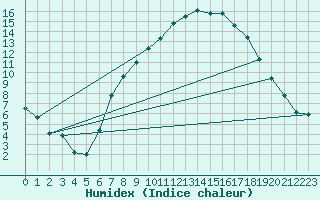 Courbe de l'humidex pour Glasgow (UK)