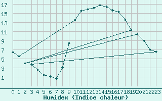 Courbe de l'humidex pour Le Luc - Cannet des Maures (83)