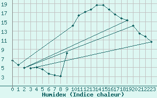 Courbe de l'humidex pour Prads-Haute-Blone (04)