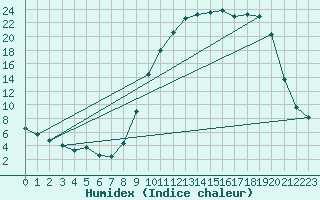 Courbe de l'humidex pour Charleville-Mzires (08)