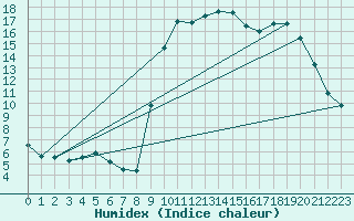 Courbe de l'humidex pour Puerto de San Isidro