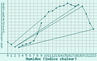 Courbe de l'humidex pour Bellefontaine (88)