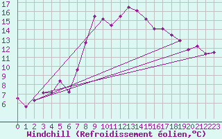 Courbe du refroidissement olien pour Barth