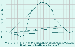 Courbe de l'humidex pour Caransebes