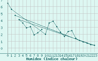 Courbe de l'humidex pour Dunkeswell Aerodrome