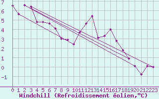 Courbe du refroidissement olien pour Chaumont (Sw)