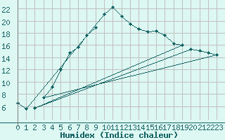 Courbe de l'humidex pour Kokemaki Tulkkila