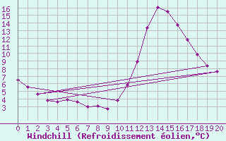 Courbe du refroidissement olien pour Saint-Laurent-du-Pont (38)