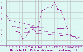 Courbe du refroidissement olien pour Brion (38)