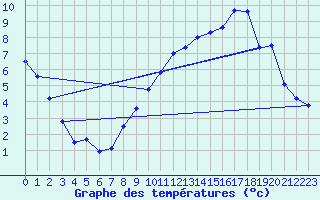 Courbe de tempratures pour Noyers (89)