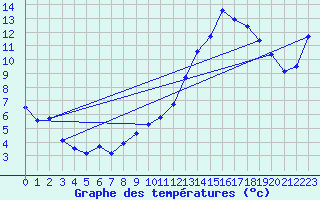 Courbe de tempratures pour Lans-en-Vercors - Les Allires (38)