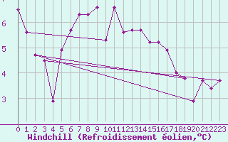 Courbe du refroidissement olien pour Leba